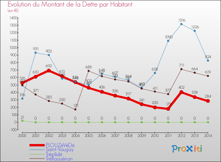 Evolution de la dette par habitant pour la commune de PLOUZéVéDé et les communes proches de 2000 à 2014 Comparaison de la dette par habitant pour PLOUZéVéDé et les communes voisines de 2000 à 2014