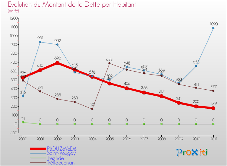 Evolution de la dette par habitant pour la commune de PLOUZéVéDé et les communes proches Comparaison de la dette par habitant pour PLOUZéVéDé et les communes voisines