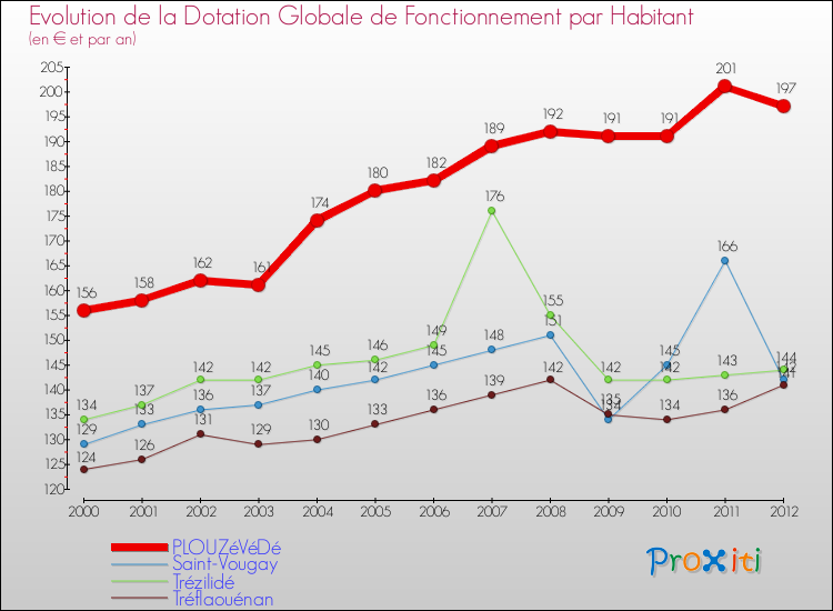 Evolution et montant de la dotation globale de fonctionnement par Habitant pour PLOUZéVéDé et les communes proches Comparaison des dotations globales de fonctionnement par habitant pour PLOUZéVéDé et les communes voisines