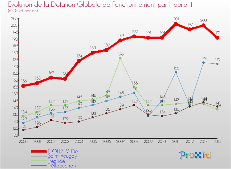 Evolution et montant de la dotation globale de fonctionnement par Habitant pour PLOUZéVéDé et les communes proches de 2000 à 2014. Comparaison des dotations globales de fonctionnement par habitant pour PLOUZéVéDé et les communes voisines de 2000 à 2014.