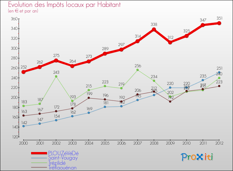 Evolution et montant des impôts locaux par Habitant pour PLOUZéVéDé et les communes proches Comparaison des impôts locaux par habitant pour PLOUZéVéDé et les communes voisines