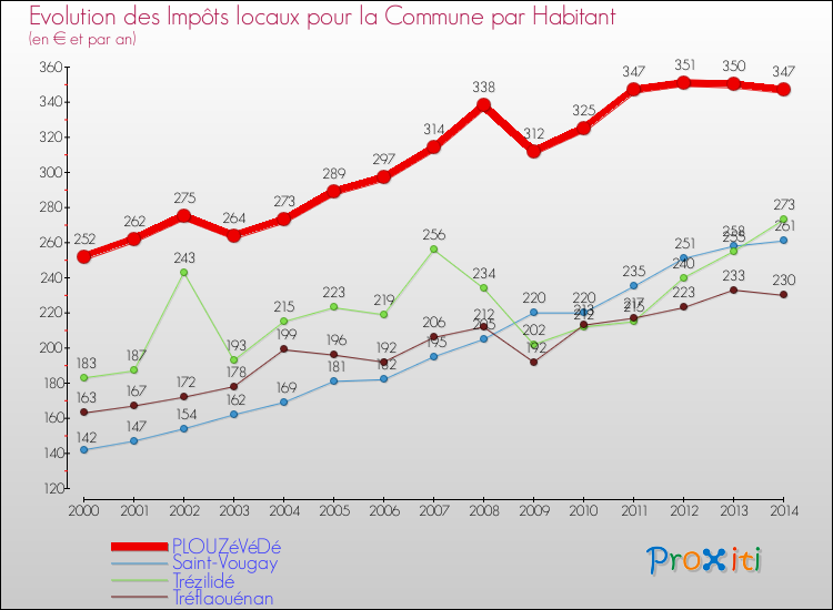 Evolution et montant des impôts locaux par Habitant pour PLOUZéVéDé et les communes proches de 2000 à 2014 Comparaison des impôts locaux par habitant pour PLOUZéVéDé et les communes voisines de 2000 à 2014