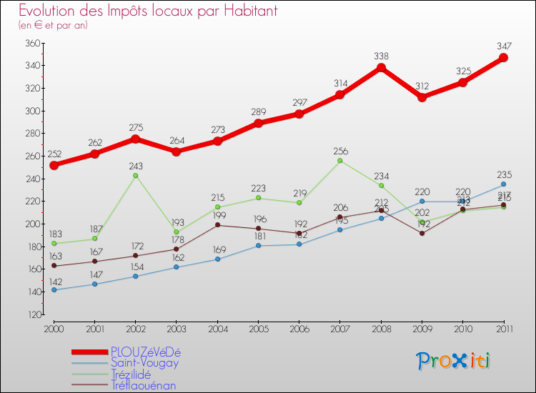 Evolution et montant des impôts locaux par Habitant pour PLOUZéVéDé et les communes proches Comparaison des impôts locaux par habitant pour PLOUZéVéDé et les communes voisines