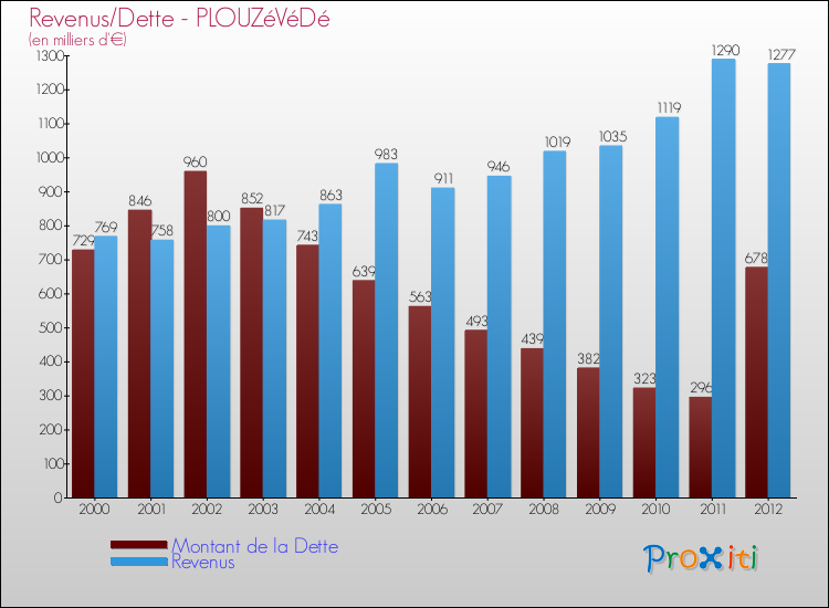 Evolution comparée de la dette et des revenus pour la commune de PLOUZéVéDé de 2000 à 2012 Comparaison de la dette et des revenus pour PLOUZéVéDé de 2000 à 2012