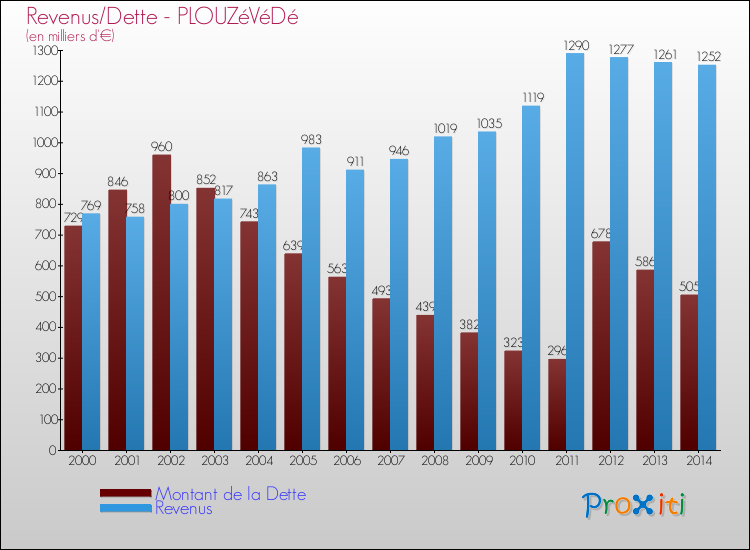 Evolution comparée de la dette et des revenus pour la commune de PLOUZéVéDé de 2000 à 2014 Comparaison de la dette et des revenus pour PLOUZéVéDé de 2000 à 2014