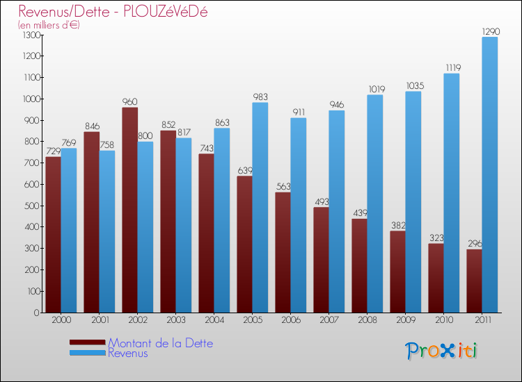 Evolution comparée de la dette et des revenus pour la commune de PLOUZéVéDé de 2000 à 2011 Comparaison de la dette et des revenus pour PLOUZéVéDé de 2000 à 2011