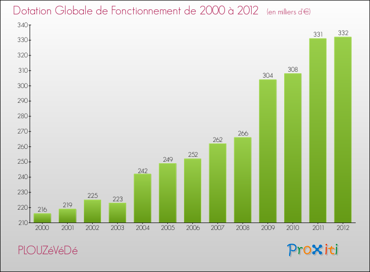 Evolution du montant de la Dotation Globale de Fonctionnement pour la commune de PLOUZéVéDé de 2000 à 2012 Evolution du montant de la Dotation Globale de Fonctionnement pour PLOUZéVéDé de 2000 à 2012