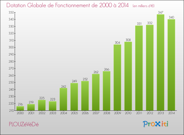 Evolution du montant de la Dotation Globale de Fonctionnement pour la commune de PLOUZéVéDé de 2000 à 2014 Evolution du montant de la Dotation Globale de Fonctionnement pour PLOUZéVéDé de 2000 à 2014