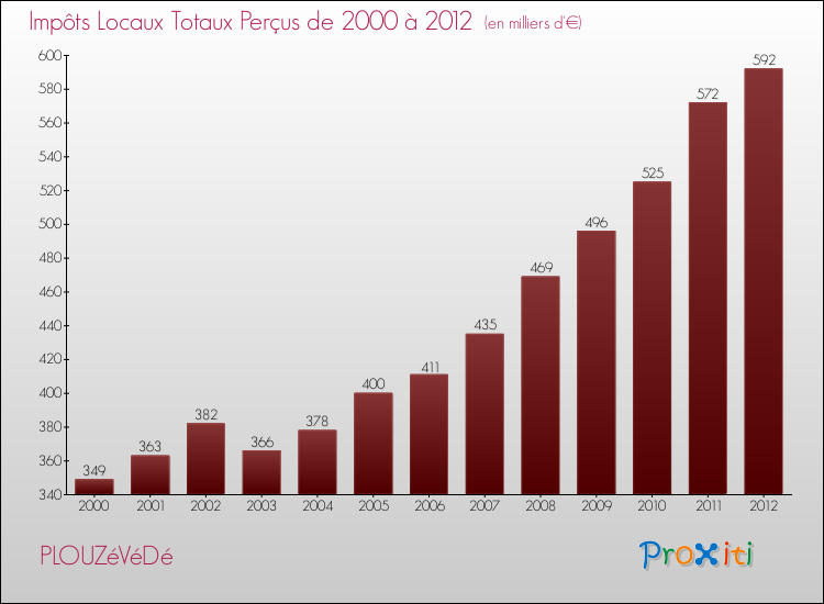 Evolution des Impôts Locaux pour la commune de PLOUZéVéDé de 2000 à 2012 Evolution des Impôts Locaux pour PLOUZéVéDé de 2000 à 2012