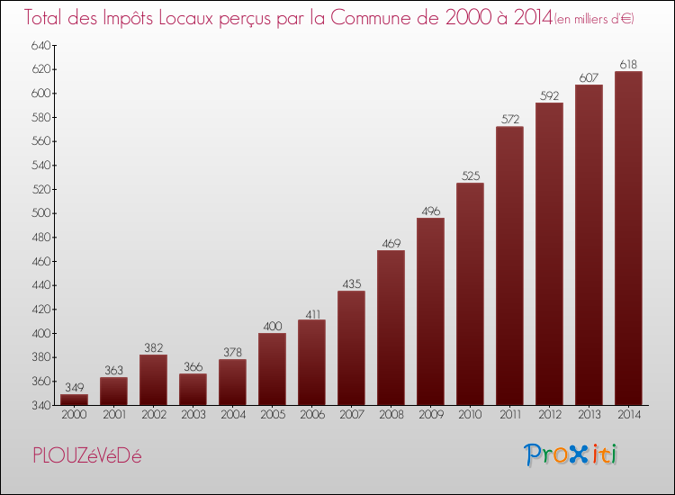 Evolution des Impôts Locaux pour la commune de PLOUZéVéDé de 2000 à 2014 Evolution des Impôts Locaux pour PLOUZéVéDé de 2000 à 2014