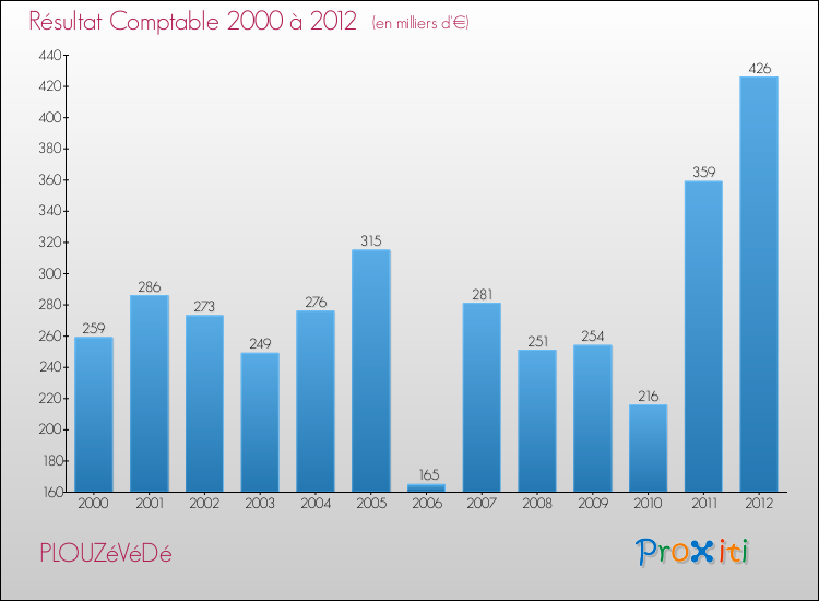 Evolution du résultat comptable pour la commune de PLOUZéVéDé de 2000 à 2012 Evolution du résultat comptable pour PLOUZéVéDé de 2000 à 2012