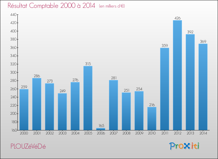 Evolution du résultat comptable pour la commune de PLOUZéVéDé de 2000 à 2014 Evolution du résultat comptable pour PLOUZéVéDé de 2000 à 2014