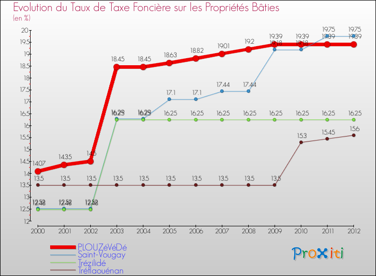 Evolution du taux de la taxe foncière sur le bati pour PLOUZéVéDé et les communes proches de 2000 à 2012 Comparaison des taux de taxe foncière sur le bati pour PLOUZéVéDé et les communes voisines de 2000 à 2012