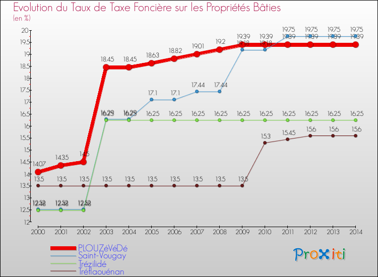 Evolution du taux de la taxe foncière sur le bati pour PLOUZéVéDé et les communes proches de 2000 à 2014 Comparaison des taux de taxe foncière sur le bati pour PLOUZéVéDé et les communes voisines de 2000 à 2014