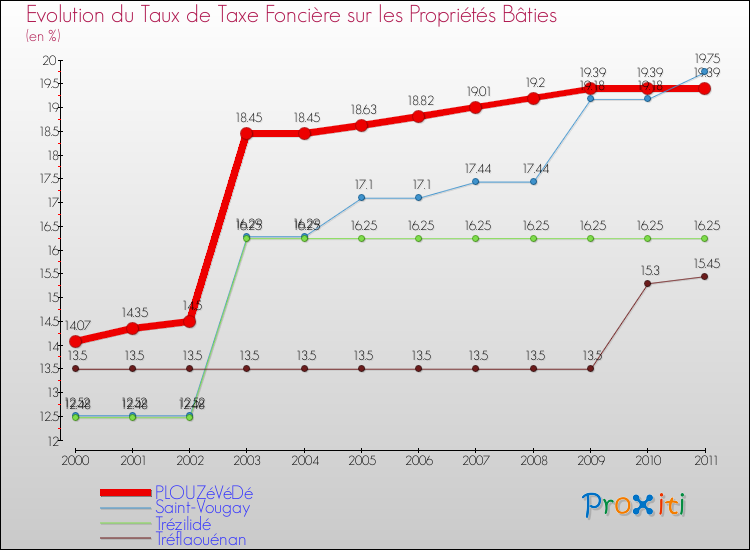 Evolution du taux de la taxe foncière sur le bati pour PLOUZéVéDé et les communes proches Comparaison des taux de taxe foncière sur le bati pour PLOUZéVéDé et les communes voisines