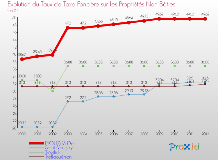 Evolution du taux de la taxe foncière sur les immeubles et terrains non batis pour PLOUZéVéDé et les communes proches de 2000 à 2012 Comparaison des taux de la taxe foncière sur les immeubles et terrains non batis pour PLOUZéVéDé et les communes voisines de 2000 à 2012