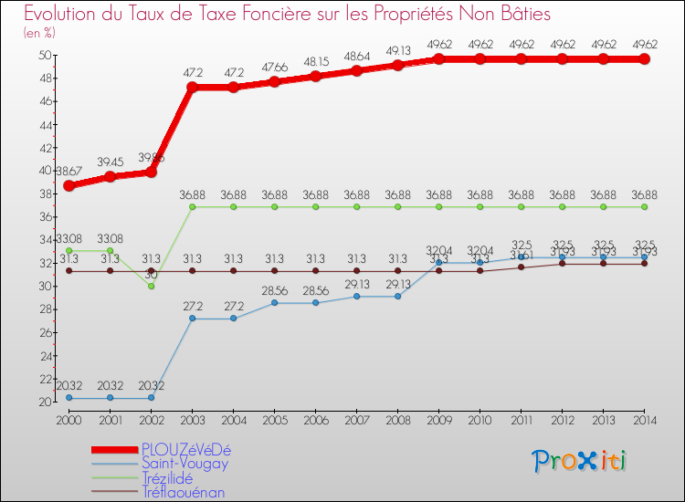 Evolution du taux de la taxe foncière sur les immeubles et terrains non batis pour PLOUZéVéDé et les communes proches de 2000 à 2014 Comparaison des taux de la taxe foncière sur les immeubles et terrains non batis pour PLOUZéVéDé et les communes voisines de 2000 à 2014
