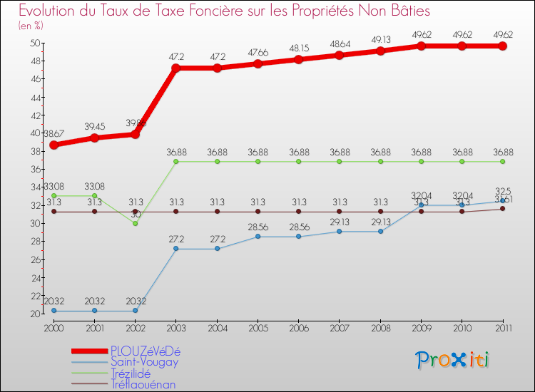 Evolution du taux de la taxe foncière sur les immeubles et terrains non batis pour PLOUZéVéDé et les communes proches Comparaison des taux de la taxe foncière sur les immeubles et terrains non batis pour PLOUZéVéDé et les communes voisines