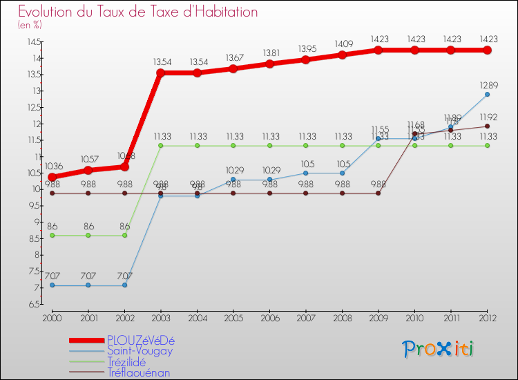 Evolution du taux de la taxe d'habitation pour PLOUZéVéDé et les communes proches Comparaison des taux de la taxe d'habitation pour PLOUZéVéDé et les communes voisines