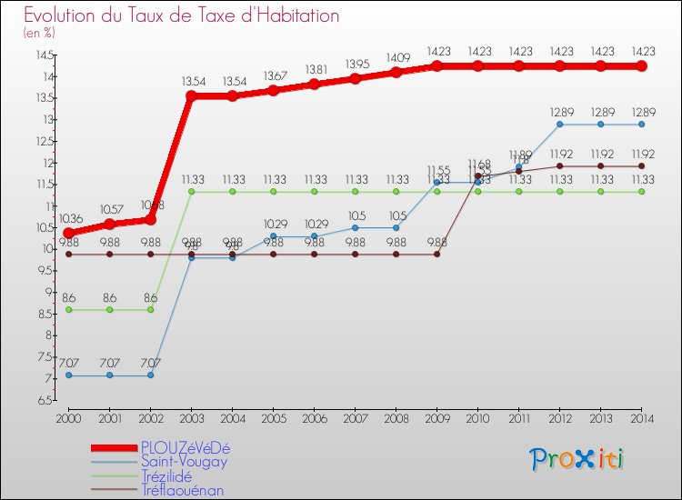 Evolution du taux de la taxe d'habitation pour PLOUZéVéDé et les communes proches de 2000 à 2014 Comparaison des taux de la taxe d'habitation pour PLOUZéVéDé et les communes voisines de 2000 à 2014