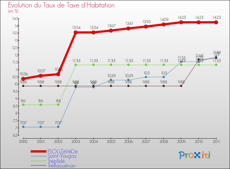 Evolution du taux de la taxe d'habitation pour PLOUZéVéDé et les communes proches Comparaison des taux de la taxe d'habitation pour PLOUZéVéDé et les communes voisines