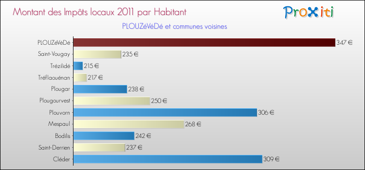 Montant des impôts locaux par Habitant pour PLOUZéVéDé et les communes proches Comparaison des impôts locaux par habitant pour PLOUZéVéDé et les communes voisines