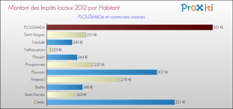 Montant des impôts locaux par Habitant pour PLOUZéVéDé et les communes proches Comparaison des impôts locaux par habitant pour PLOUZéVéDé et les communes voisines