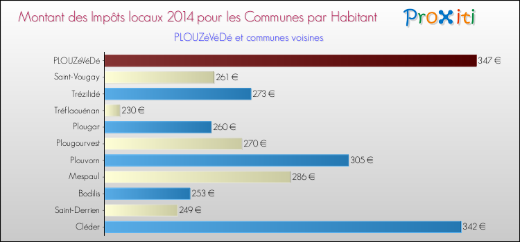 Montant des impôts locaux par Habitant pour PLOUZéVéDé et les communes proches en 2014 Comparaison des impôts locaux par habitant pour PLOUZéVéDé et les communes voisines en 2014