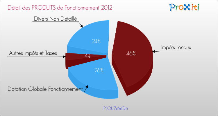 Décomposition du Budget de Fonctionnement 2012 de la commune de PLOUZéVéDé Budget de Fonctionnement 2012 pour la commune de PLOUZéVéDé