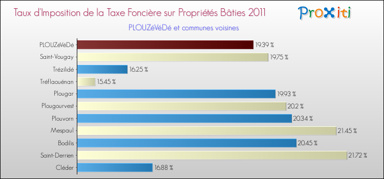 Taux d'imposition de la taxe foncière sur le bati 2011 pour PLOUZéVéDé et les communes proches Comparaison des taux d'imposition de la taxe foncière sur le bati 2011 pour PLOUZéVéDé et les communes voisines