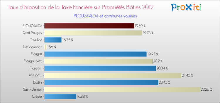 Taux d'imposition de la taxe foncière sur le bati 2012 pour PLOUZéVéDé et les communes proches Comparaison des taux d'imposition de la taxe foncière sur le bati 2012 pour PLOUZéVéDé et les communes voisines