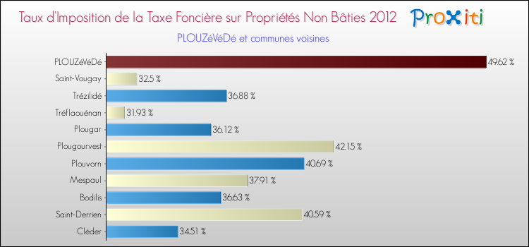 Taux d'imposition de la taxe foncière sur les immeubles et terrains non batis 2012 pour PLOUZéVéDé et les communes proches Comparaison des taux d'imposition de la taxe foncière sur les immeubles et terrains non batis 2012 pour PLOUZéVéDé et les communes voisines