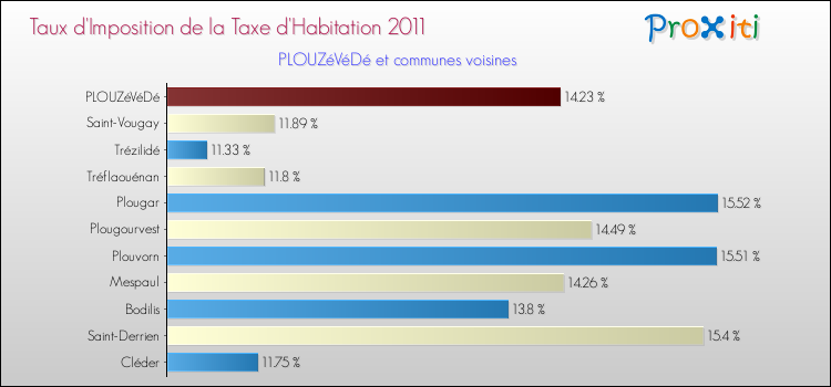Taux d'imposition de la taxe d'habitation 2011 pour PLOUZéVéDé et les communes proches Comparaison des taux d'imposition de la taxe d'habitation 2011 pour PLOUZéVéDé et les communes voisines