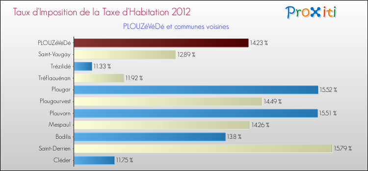 Taux d'imposition de la taxe d'habitation 2012 pour PLOUZéVéDé et les communes proches Comparaison des taux d'imposition de la taxe d'habitation 2012 pour PLOUZéVéDé et les communes voisines