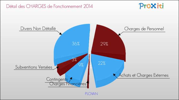 Décomposition des Charges de Fonctionnement 2014 de la commune de PLOVAN Charges de Fonctionnement 2014 pour la commune de PLOVAN