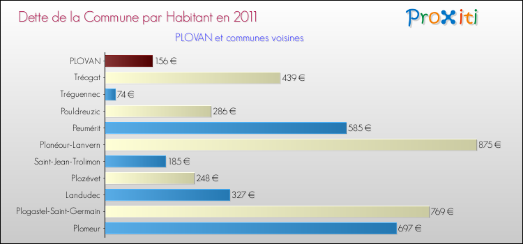 Dette par habitant de la commune en 2011 pour PLOVAN et les communes proches Comparaison de la dette par habitant de la commune en 2011 pour PLOVAN et les communes voisines