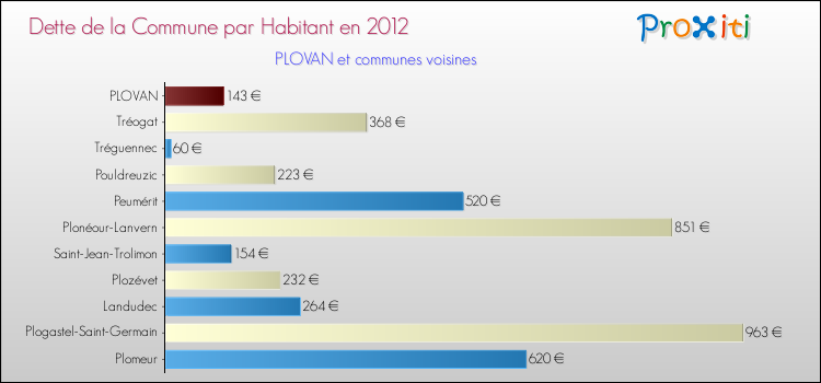Dette par habitant de la commune en 2012 pour PLOVAN et les communes proches Comparaison de la dette par habitant de la commune en 2012 pour PLOVAN et les communes voisines