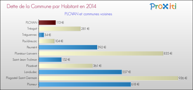 Dette par habitant de la commune en 2014 pour PLOVAN et les communes proches Comparaison de la dette par habitant de la commune en 2014 pour PLOVAN et les communes voisines