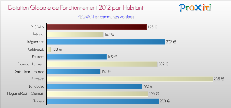 Montant des dotations globales de fonctionnement DGF par Habitant pour PLOVAN et les communes proches Comparaison des des dotations globales de fonctionnement DGF par habitant pour PLOVAN et les communes voisines