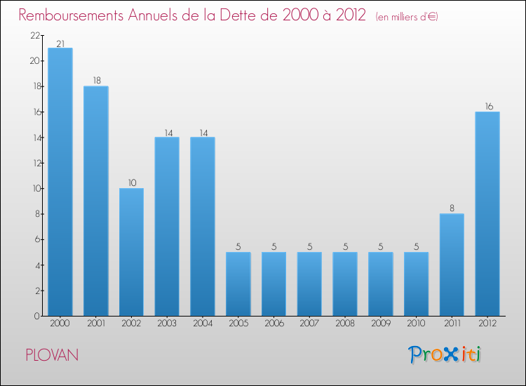 Evolution de l'annuité de la dette pour la commune de PLOVAN de 2000 à 2012 Annuités de la dette pour PLOVAN de 2000 à 2012