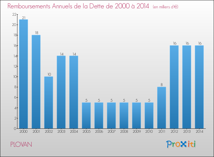 Evolution de l'annuité de la dette pour la commune de PLOVAN de 2000 à 2014 Annuités de la dette pour PLOVAN de 2000 à 2014