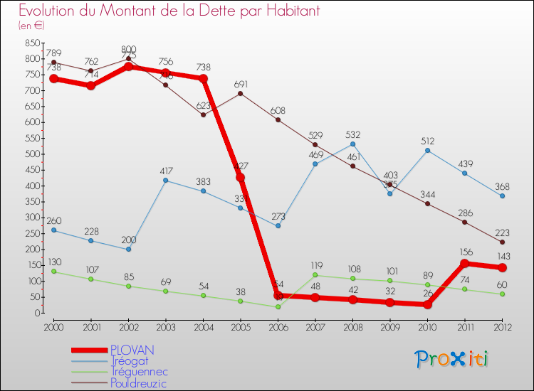 Evolution de la dette par habitant pour la commune de PLOVAN et les communes proches de 2000 à 2012 Comparaison de la dette par habitant pour PLOVAN et les communes voisines de 2000 à 2012