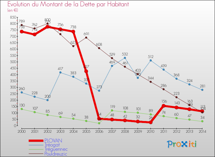 Evolution de la dette par habitant pour la commune de PLOVAN et les communes proches de 2000 à 2014 Comparaison de la dette par habitant pour PLOVAN et les communes voisines de 2000 à 2014