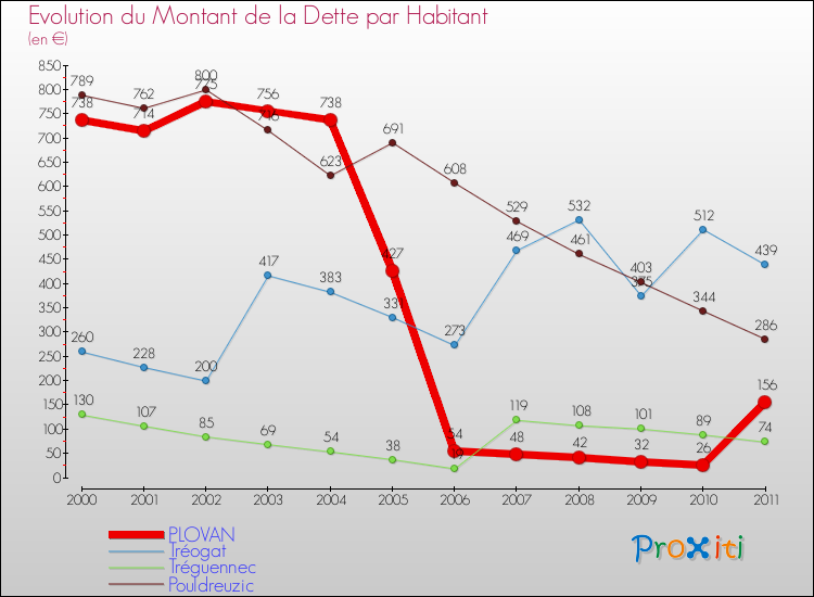 Evolution de la dette par habitant pour la commune de PLOVAN et les communes proches Comparaison de la dette par habitant pour PLOVAN et les communes voisines