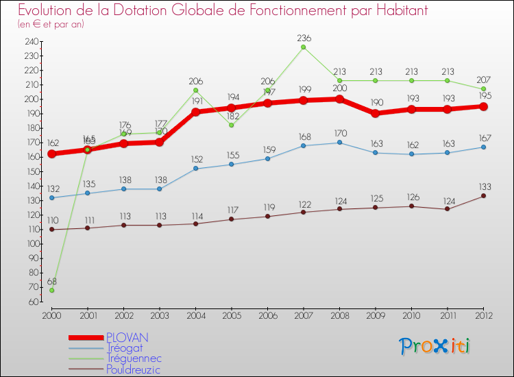 Evolution et montant de la dotation globale de fonctionnement par Habitant pour PLOVAN et les communes proches Comparaison des dotations globales de fonctionnement par habitant pour PLOVAN et les communes voisines