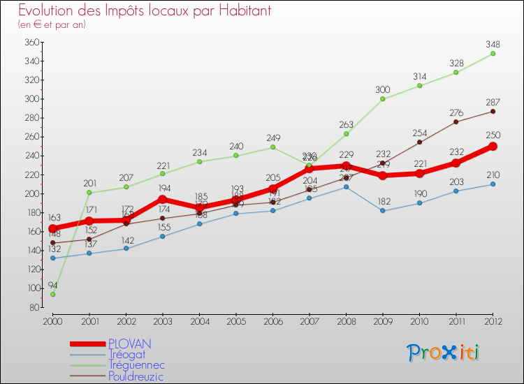 Evolution et montant des impôts locaux par Habitant pour PLOVAN et les communes proches Comparaison des impôts locaux par habitant pour PLOVAN et les communes voisines