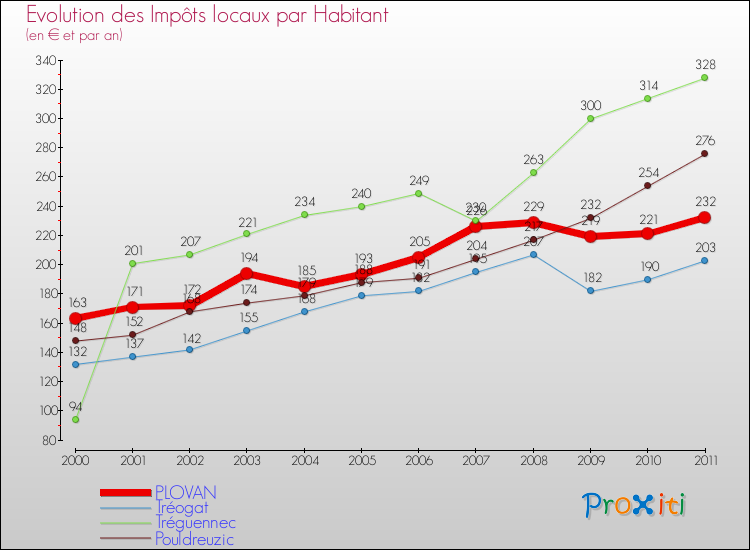 Evolution et montant des impôts locaux par Habitant pour PLOVAN et les communes proches Comparaison des impôts locaux par habitant pour PLOVAN et les communes voisines