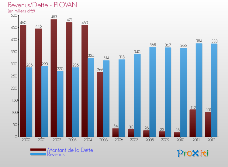 Evolution comparée de la dette et des revenus pour la commune de PLOVAN de 2000 à 2012 Comparaison de la dette et des revenus pour PLOVAN de 2000 à 2012