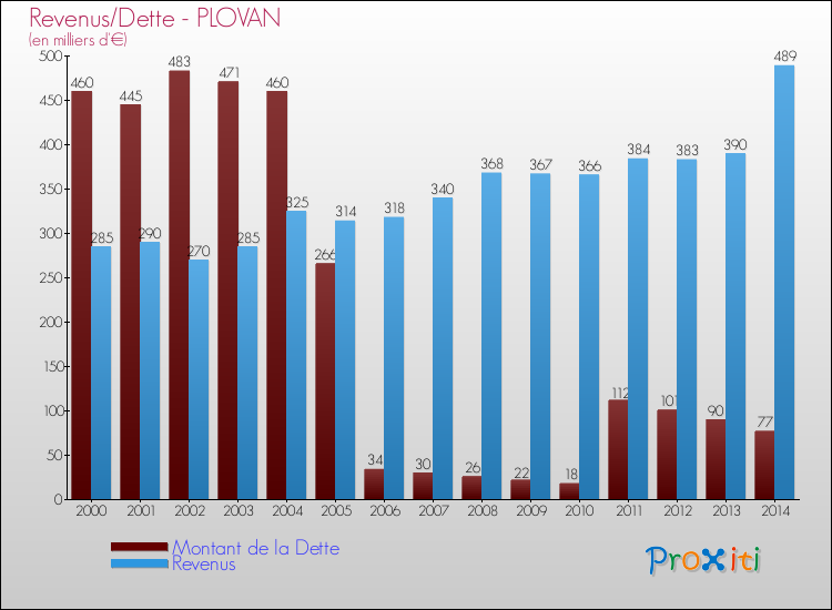 Evolution comparée de la dette et des revenus pour la commune de PLOVAN de 2000 à 2014 Comparaison de la dette et des revenus pour PLOVAN de 2000 à 2014