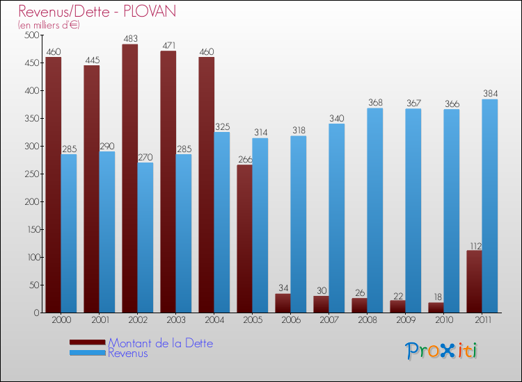 Evolution comparée de la dette et des revenus pour la commune de PLOVAN de 2000 à 2011 Comparaison de la dette et des revenus pour PLOVAN de 2000 à 2011